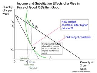 Total effect
Income and Substitution Effects of a Rise in
Price of Good X (Giffen Good)
0 Quantity of
X per
week
Quantity
of Y per
week
Old budget constraint
U2
XB
YB
New budget
constraint after higher
price of X
U1
XA
YA
XC
A
Substitution
effect
Income effect
B
C
Compensated Budget
after adding income
to put consumer on
original indifference
curve
Created by Dr. Michael Nieswiadomy
YC
 