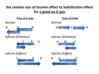 the relative size of Income effect to Substitution effect
for a good on X axis
Price of X rises
Normal
B C A
Inferior (Ordinary)
C B A
Inferior (Giffen)
C A B
Price of X falls
Income Effect
Substitution Effect
Normal
A C B
Inferior (Ordinary)
A B C
Inferior (Giffen)
B A C
I.E.
S.E.
S.E.
I.E.
S.E. I.E.
S.E.
S.E.
I.E.
I.E.
 