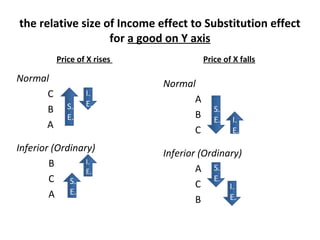 the relative size of Income effect to Substitution effect
for a good on Y axis
Price of X rises
Normal
C
B
A
Inferior (Ordinary)
B
C
A
Price of X falls
I.
E.S.
E.
I.
E.
S.
E.
Normal
A
B
C
Inferior (Ordinary)
A
C
B
S.
E.
S.
E.
I.
E.
I.
E.
 