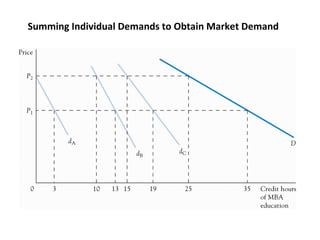 Summing Individual Demands to Obtain Market Demand
 