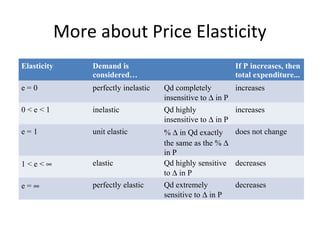 More about Price Elasticity
Elasticity Demand is
considered…
If P increases, then
total expenditure...
e = 0 perfectly inelastic Qd completely
insensitive to ∆ in P
increases
0 < e < 1 inelastic Qd highly
insensitive to ∆ in P
increases
e = 1 unit elastic % ∆ in Qd exactly
the same as the % ∆
in P
does not change
1 < e < ∞ elastic Qd highly sensitive
to ∆ in P
decreases
e = ∞ perfectly elastic Qd extremely
sensitive to ∆ in P
decreases
 