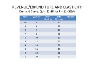 REVENUE/EXPENDITURE AND ELASTICITY
Demand Curve: Qd = 22-2P (or P = 11-.5Qd)
Price Quantity Point
Elasticity
Total
Revenue
Elastic?
10 2 20
9 4 36
8 6 48
7 8 56
6 10 60
5 12 60
4 14 56
3 16 48
2 18 36
1 20 20
 