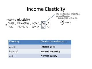 Income Elasticity
Income elasticity
= Q
I
I
Q
QI
IQ
II
QQ
I
Q
•
∆
∆
=
•∆
•∆
=
∆•
∆•
=
∆
∆
/100
/100
%
%
Elasticity Goods are considered…
eY < 0 Inferior good
0 ≤ eY ≤1 Normal, Necessity
eY > 1 Normal, Luxury
The coefficient on INCOME of
demand function.
Ex) Q=1200-16*P+0.2*I :
2.0=
∆
∆
I
Q
 