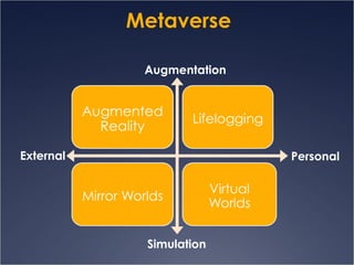 Metaverse Augmentation Simulation Personal External 