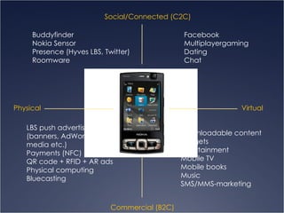 Physical Virtual Social/Connected (C2C) Commercial (B2C) Buddyfinder Nokia Sensor Presence (Hyves LBS, Twitter) Roomware LBS push advertisjng (banners, AdWords, rich media etc.) Payments (NFC) QR code + RFID + AR ads Physical computing Bluecasting Facebook Multiplayergaming Dating Chat Downloadable content Widgets Entertainment Mobile TV Mobile books Music SMS/MMS-marketing 