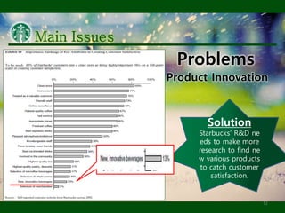 Product Innovation
Problems
Solution
Starbucks’ R&D ne
eds to make more
research to find ne
w various products
to catch customer
satisfaction.
12
 