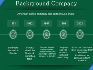 American coffee company and coffeehouse chain.
Starbucks
founded in
Seattle
1971
Schultz
joined the
Starbuck
marketing
team
1982
Starbuck founder
(Gerald Baldwin,
Gordon Bowker, and
Ziev Siegl) sold theirs
company to Schultz.
1987
Company
had 140
stores in
Northwest
and Chicago
1992
Schultz as Chairman &
Chief global, New CEO
Orin Smith,
Estabilished as
dominant in North
America
2002
 