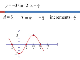 5.6.1 phase shift, period change, sine and cosine graphs