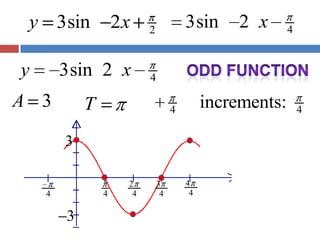 Odd function