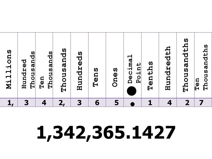 Place Value Thousands Hundreds Tens And Ones