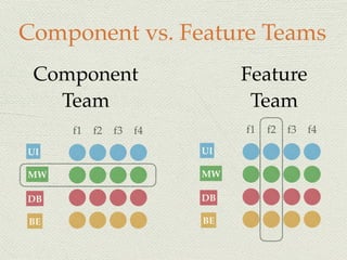 Component vs. Feature Teams
UI
MW
DB
BE
f1 f2 f3 f4
UI
MW
DB
BE
f1 f2 f3 f4
Component
Team
Feature
Team
 