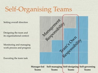 Self-Organising Teams
M
anagem
ent
Responsibility
Team
’sO
w
n
Responsibility
Setting overall direction
Designing the team and
its organisational context
Monitoring and managing
work process and progress
Executing the team task
Manager-led
Teams
Self-managing
Teams
Self-designing
Teams
Self-governing
Teams
 