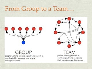 From Group to a Team…
 