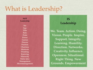 What is Leadership?
NOT
Leadership
Me
Ego
Title
Role
Pride
Power
Genius
Process
Position
Charisma
Shortcuts
Dictating
Knowing
Hierarchy
Status Quo
Management
Micromanagement
IS
Leadership
We. Team. Action. Doing.
Vision. People. Inspire.
Support. Integrity.
Learning. Humility.
Direction. Networks.
Creativity. Inﬂuence.
Openness. Situational.
Right Thing. New
Grounds. Empowerment
 