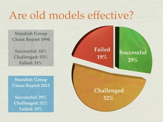 Are old models effective?
Standish Group
Chaos Report 2015
Successful: 29%
Challenged: 52%
Failed: 19%
Standish Group
Chaos Report 1994
Successful: 16%
Challenged: 53%
Failed: 31%
 