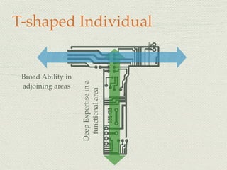 T-shaped Individual
TDeepExpertiseina
functionalarea
Broad Ability in
adjoining areas
 