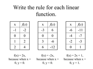 Write the rule for each linear function. f(x) = 2x, because when x = 0, y = 0. f(x) = -2x, because when x = 0, y = 0. f(x) = 2x + 1, because when x = 0, y = 1. 4 2 2 1 0 0 -2 -1 f ( x ) x -12 6 -6 3 0 0 6 -3 f ( x ) x 1 0 -3 -2 -7 -4 -11 -6 f ( x ) x 