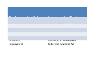 Basic needs of the
society
Laws to facilitate
the needs
Business Contracts Act 1950, Partnership
Act,
Housing Housing law
Medical treatment Medical Act 1970
Consumer Consumer Protection Act
Employment Industrial Relations Act
 