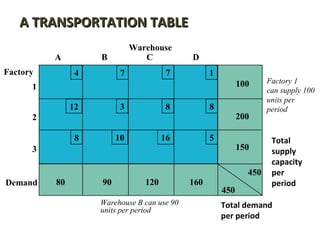 A TRANSPORTATION TABLEA TRANSPORTATION TABLE
Warehouse
4 7 7 1
100
12 3 8 8
200
8 10 16 5
150
450
450
80 90 120 160
A B C D
1
2
3
Factory
Factory 1
can supply 100
units per
period
Total
supply
capacity
per
period
Total demand
per period
Demand
Warehouse B can use 90
units per period
 