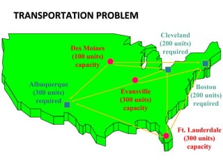 TRANSPORTATION PROBLEMTRANSPORTATION PROBLEM
Des Moines
(100 units)
capacity
Cleveland
(200 units)
required
Boston
(200 units)
required
Evansville
(300 units)
capacity
Ft. Lauderdale
(300 units)
capacity
Albuquerque
(300 units)
required
 