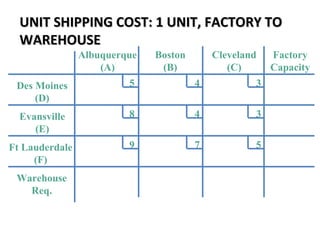 Des Moines
(D)
Evansville
(E)
Ft Lauderdale
(F)
Warehouse
Req.
Albuquerque
(A)
Boston
(B)
Cleveland
(C)
Factory
Capacity
5 4 3
3
57
48
9
UNIT SHIPPING COST: 1 UNIT, FACTORY TOUNIT SHIPPING COST: 1 UNIT, FACTORY TO
WAREHOUSEWAREHOUSE
 