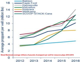 Wood Mackenzie average millions of pounds of proppant per well for resource plays 2012-2016
 