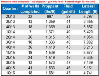 Marcellus wells completed – lbs proppant – gals frac fluid – ft lateral length 2013 to 2016
 