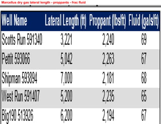 Marcellus dry gas lateral length - proppants - frac fluid
 