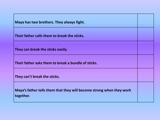 Maya has two brothers. They always fight.


Their father calls them to break the sticks.


They can break the sticks easily.


Their father asks them to break a bundle of sticks.


They can’t break the sticks.


Maya’s father tells them that they will become strong when they work
together.
 