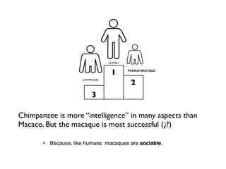 HUMAN



                                    1      RHESUS MACAQUE



                                            2
                      CHIMPANZEE




                           3

Chimpanzee is more “intelligence” in many aspects than
Macaco. But the macaque is most successful (¿?)

       > Because, like humans macaques are sociable.
 