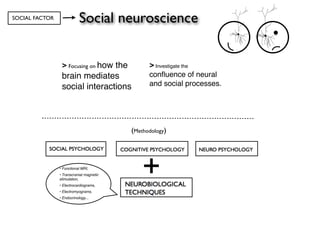 SOCIAL FACTOR               Social neuroscience


                 > Focusing on how the          > Investigate the
                 brain mediates                 conﬂuence of neural
                 social interactions            and social processes.




                                          (Methodology)



                • Functional MRI,
                • Transcranial magnetic
                stimulation,
                • Electrocardiograms,
                                              +
                • Electromyograms,
                • Endocrinology...
 