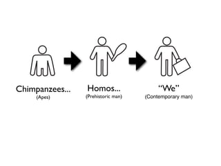 Chimpanzees...   Homos...                 “We”
     (Apes)      (Prehistoric man)   (Contemporary man)
 