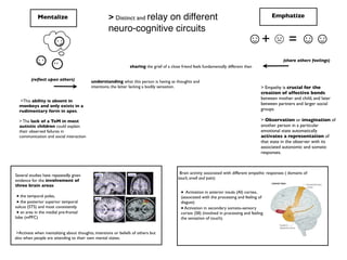 Mentalize                               > Distinct and relay on different                                                           Emphatize

                                                    neuro-cognitive circuits
                                                                                                                                    ☺+ ☹ = ☺☺
                                                                                                                                                      (share others feelings)
                                                                sharing the grief of a close friend feels fundamentally different than

         (reﬂect upon others)             understanding what this person is having as thoughts and
                                          intentions, the latter lacking a bodily sensation.                                               > Empathy is crucial for the
                                                                                                                                           creation of affective bonds
                                                                                                                                           between mother and child, and later
   >This ability is absent in
  monkeys and only exists in a                                                                                                             between partners and larger social
  rudimentary form in apes.                                                                                                                groups

  > The lack of a ToM in most                                                                                                              > Observation or imagination of
  autistic children could explain                                                                                                          another person in a particular
  their observed failures in                                                                                                               emotional state automatically
  communication and social interaction                                                                                                     activates a representation of
                                                                                                                                           that state in the observer with its
                                                                                                                                           associated autonomic and somatic
                                                                                                                                           responses.



                                                                                            Brain activity associated with different empathic responses ( domains of
Several studies have repeatedly given
                                                                                           touch, smell and pain):
evidence for the involvement of
three brain areas:
                                                                                             ● Activation in anterior insula (AI) cortex,
 ● the temporal poles,                                                                       (associated with the processing and feeling of
 ● the posterior superior temporal                                                           disgust)
sulcus (STS) and most consistently                                                           ● Activation in secondary somato-sensory
 ● an area in the medial pre-frontal                                                         cortex (SII) (involved in processing and feeling
lobe (mPFC)                                                                                  the sensation of touch).


 >Activate when mentalizing about thoughts, intentions or beliefs of others but
also when people are attending to their own mental states.
 