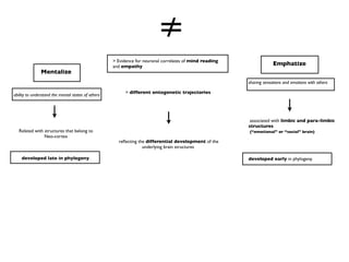 ≠
                                                    > Evidence for neuronal correlates of mind reading
                                                    and empathy                                                       Emphatize
               Mentalize
                                                                                                         sharing sensations and emotions with others

                                                         > different ontogenetic trajectories
ability to understand the mental states of others




                                                                                                          associated with limbic and para-limbic
                                                                                                         structures
   Related with structures that belong to                                                                (‘‘emotional’’ or ‘‘social’’ brain)
                Neo-cortex
                                                      reﬂecting the differential development of the
                                                                  underlying brain structures

    developed late in phylogeny.                                                                         developed early in phylogeny.
 