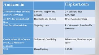 Amazon.in Flipkart.com
2-4 delivery days one day
delivery Rs99/item
Services, support and
delivery
2-4 delivery days
Rs90/item
25-40% for promotional
item
Discounts and pricing 10-25% on an average
Free for a limited time Shipping costs Rs 50 an order less then Rs
500 order
Goods sellers like Croma
retail, J.J Mehta etc
available
Sellers and Credibility Wholesaler, Retailer- major
seller
9/10 Overall rating 8.97/10
 