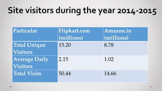 Particular Flipkart.com
(millions)
Amazon.in
(millions)
Total Unique
Visitors
15.20 8.78
Average Daily
Visitors
2.15 1.02
Total Visits 50.44 14.66
Site visitors during the year 2014-2015
 