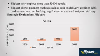 • Flipkart now employs more than 33000 people.
• Flipkart allows payment methods such as cash on delivery, credit or debit
card transactions, net banking, e-gift voucher and card swipe on delivery.
Strategic Evaluation: Flipkart
200 600 900
5000
0
2000
4000
6000
2008 2009 2010 2011
SALESINMILLIONS
YEARS
Sales
Sales
 