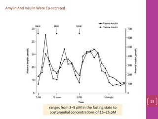 Amylin And Insulin Were Co‐secreted
ranges from 3–5 pM in the fasting state to
postprandial concentrations of 15–25 pM
13
 