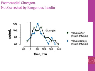 PostprandialGlucagon
NotCorrectedby ExogenousInsulin
27
 