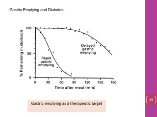 Gastric Emptying and Diabetes.
Gastric emptying as a therapeutic target
29
 