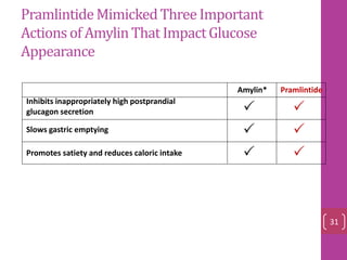 PramlintideMimickedThree Important
Actions of AmylinThat ImpactGlucose
Appearance






Amylin* Pramlintide
Slows gastric emptying
Promotes satiety and reduces caloric intake
Inhibits inappropriately high postprandial
glucagon secretion
31
 