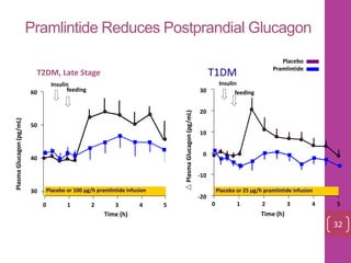 Pramlintide Reduces Postprandial Glucagon
T1DM
Time (h)
Placebo
Pramlintide
Placebo or 25 µg/h pramlintide infusion
-20
0
10
20
30
-10
Insulin
0 2 3 4 51
T2DM, Late Stage
Time (h)
PlasmaGlucagon(pg/mL)
Insulin
60
40
30
50
Placebo or 100 µg/h pramlintide infusion
0 1 2 3 4 5
PlasmaGlucagon(pg/mL)
32
feedingfeeding
 