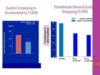 %Emptiedperhr
afterbreakfast
Placebo 30 ug
Pramlintide
60 ug
Pramlintide
PramlintideSlowedGastric
Emptying-T1DM
Insulin + Placebo
Insulin + Pramlintide
Gastric Emptying Is
Accelerated in T1DM
33
 