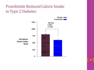 PramlintideReducedCaloric Intake
in Type2 Diabetes
0
250
500
750
1000
1250
Protein
CHO
Fat
CHO
Fat
Protein
-202 kcal
(-23%)
P <0.01
Ad-Libitum
Caloric Intake
(kcal)
Placebo
Pramlintide
34
 