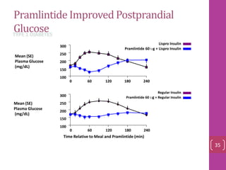 Pramlintide Improved Postprandial
Glucose
100
150
200
250
300
0 60 120 180 240
Time Relative to Meal and Pramlintide (min)
Mean (SE)
Plasma Glucose
(mg/dL)
100
150
200
250
300
0 60 120 180 240
Mean (SE)
Plasma Glucose
(mg/dL)
Lispro Insulin
Pramlintide 60 ug + Lispro Insulin
Regular Insulin
Pramlintide 60 ug + Regular Insulin
TYPE 1 DIABETES
35
 