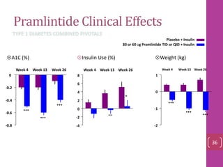 Pramlintide Clinical Effects
-0.8
-0.6
-0.4
-0.2
0
-4
-2
0
2
4
6
8
-2
-1
0
1
***
***
***
**
*
***
***
***
Week 4 Week 13 Week 26Week 4 Week 13 Week 26Week 4 Week 13 Week 26
Insulin Use (%)A1C (%) Weight (kg)
Placebo + Insulin
30 or 60 ug Pramlintide TID or QID + Insulin
TYPE 1 DIABETES COMBINED PIVOTALS
36
 