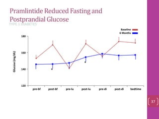 PramlintideReducedFastingand
PostprandialGlucose
120
140
160
180
pre-bf post-bf pre-lu post-lu pre-di post-di bedtime
Glucose(mg/dL)
Baseline
6 Months
*
*
TYPE 1 DIABETES
37
 