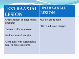 EXTRAAXIAL INTRAAXIAL
LESION      LESION
•Displacement of parenchymal   •Do not erode bone
structures
                               •Have indistinct margins
•Presence of bone erosion

•Well delineated margins

•Contiguity with surrounding
dural or bony structures
 