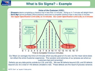 What is Six Sigma? – Example
                                                                            Voice of the Customer (VOC):
     - Shoppers desire completing a checkout trip in less than 12 minutes. Doing so in 7 minutes will delight them.
     - Store Mgt cannot profitably afford checkout resources to complete checkout trips in less than 5 minutes.
       Our Upper Specification Limit (USL) is 12 minutes. Our Lower Specification Limit (LSL) is 5 minutes

                                                                                     Mean
                                                                      LSL                        USL
                     Total completed trips per minute




                                                           ……..….…
                                                          50 Defects:




                                                           ……….…
                                                           ……….…
                                                         Non-Value add                                      90 Defects:
                                                           additional                                         Shopper
                                                         operating cost                                    Dissatisfaction




                                                           ……….
                                                           ……


                                                           …..
                                                           …..




                                                           …
                                                           …




                                                           ...
                                                           ..




                                                           ..
                                                           ..




                                                           .
                                                           .



                                                        0 1 2 3 4 5 6 7 8 9 10 11 12 13 14 15 16 17
                                                                   Time to Complete Checkout (minutes)
      Our Mean (or average) trip time is 9 minutes which sounds good on it’s own, but the mean alone does
       not reflect the entire Customer experience. The variation and extremes of our process are what our
                                          customers feel and remember!
     Defects are any data points outside our LSL and USL. We see 90 defects beyond USL and 50 defects
     beyond LSL for a total of 140 defects (shaded is red). These defects are the result of process variance.

11              .
     NOTE: Each “   ” equals 10 data points
 