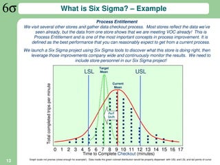 What is Six Sigma? – Example
                                           Process Entitlement
     We visit several other stores and gather data checkout process. Most stores reflect the data we’ve
          seen already, but the data from one store shows that we are meeting VOC already! This is
         Process Entitlement and is one of the most important concepts in process improvement. It is
        defined as the best performance that you can reasonably expect to get from a current process.
     We launch a Six Sigma project using Six Sigma tools to discover what this store is doing right, then
        leverage those improvements company wide and continuously monitor the results. We need to
                              include store personnel in our Six Sigma project!
                                                                           Target
                                                                    LSL    Mean                         USL

                                                                                    Current
                       Total completed trips per minute




                                                                                     Mean




                                                            ……..….…
                                                            ……….…
                                                            ……….…
                                                            ……….
                                                                                Perf
                                                                                Shift
                                                            ……


                                                            …..
                                                            …..




                                                            …
                                                            …




                                                            ...
                                                            ..




                                                            ..
                                                            ..




                                                            .
                                                            .




                                                          0 1 2 3 4 5 6 7 8 9 10 11 12 13 14 15 16 17
                                                                   Time to Complete Checkout (minutes)
        Graph scale not precise (close enough for example!). Data inside the green colored distribution would be properly dispersed with USL and LSL and tail points of curve
13
 